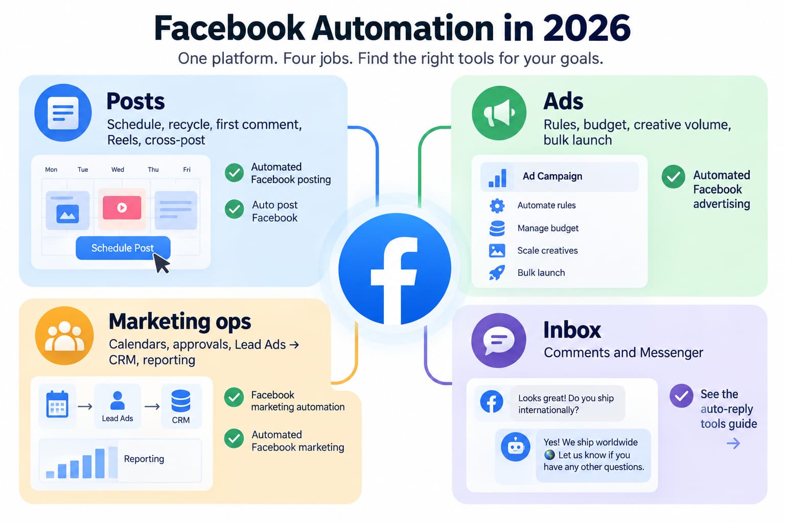 Facebook automation in 2026 infographic showing four areas: Posts, Ads, Marketing Ops, and Inbox, with examples of scheduling, advertising rules, CRM workflows, reporting, comments, and Messenger automation