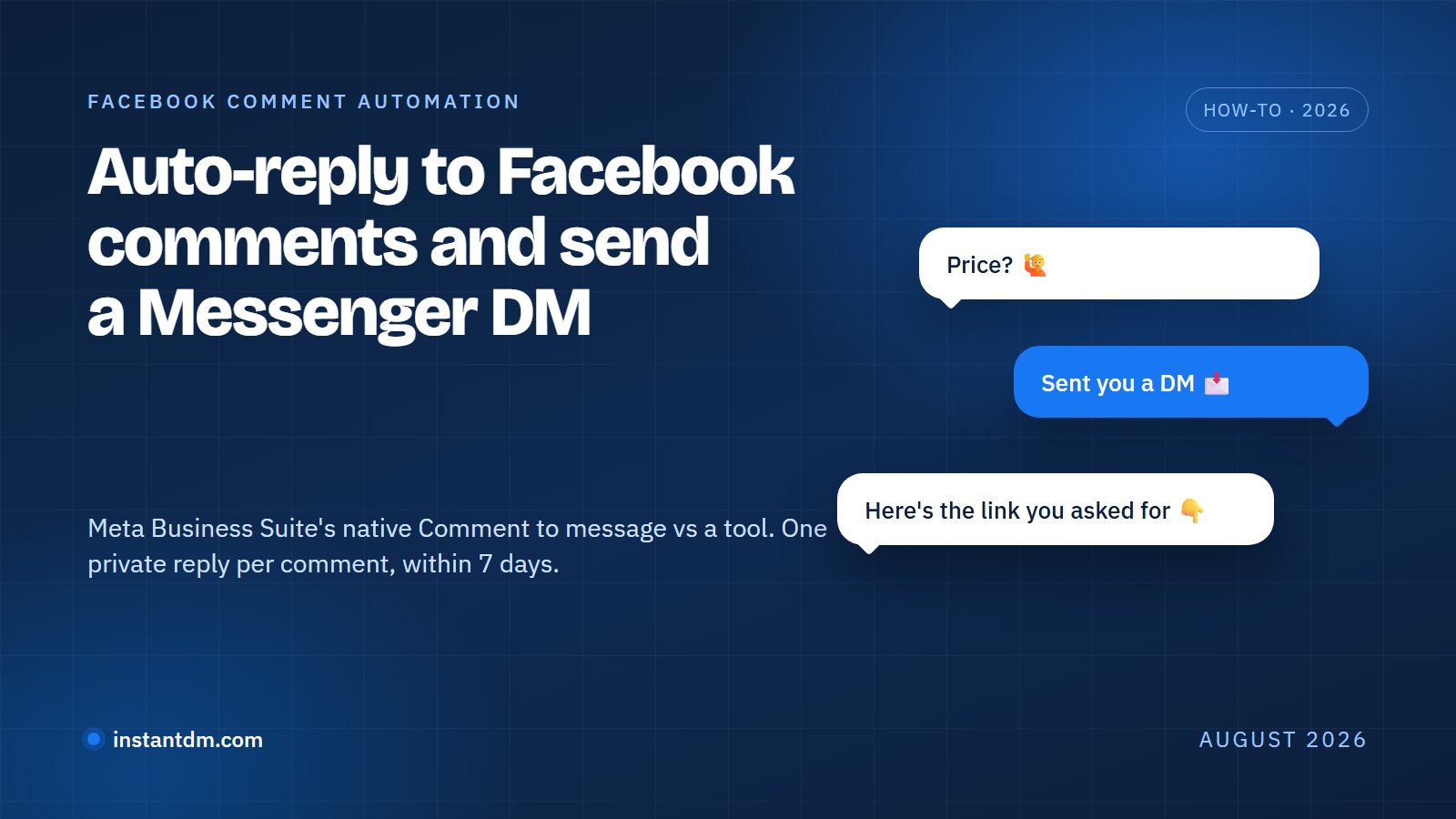 Dark blue banner titled 'Auto-reply to Facebook comments and send a Messenger DM' with three chat bubbles: a commenter asking the price, the Page replying 'Sent you a DM', and the Messenger message delivering the link