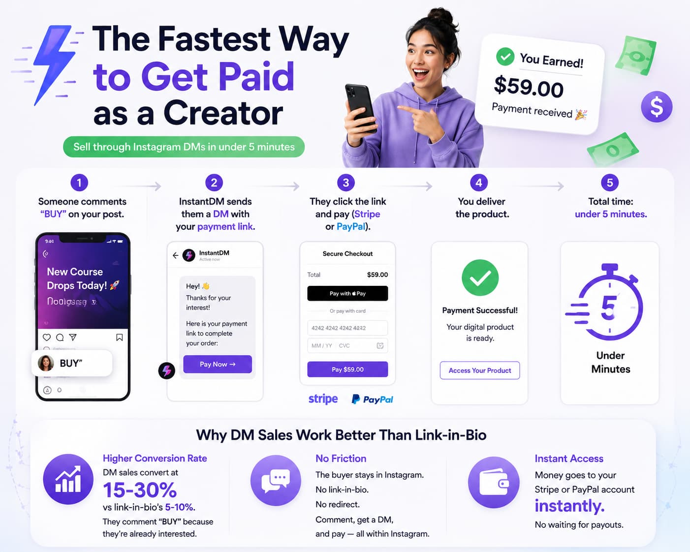 Infographic showing the fastest way for creators to get paid through Instagram DM automation, with a five-step workflow from a customer commenting “BUY” to receiving a payment link, completing checkout via Stripe or PayPal, and getting instant product delivery in under five minutes. The graphic also highlights why DM sales outperform link-in-bio, including higher conversion rates (15–30% vs. 5–10%), a frictionless buying experience, and instant payouts.