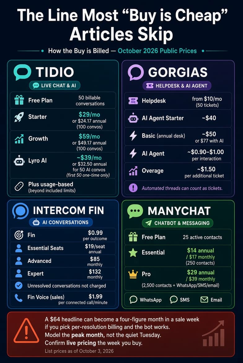 Infographic titled ‘The Line Most “Buy is Cheap” Articles Skip – How the Buy is Billed, October 2026 Public Prices.’ Four pricing cards for Tidio, Gorgias, Intercom Fin, and Manychat showing free tiers, monthly and annual rates, conversation or ticket limits, AI agent costs, and overage pricing. Bottom warning banner about peak-month costs and the need to confirm live pricing.”