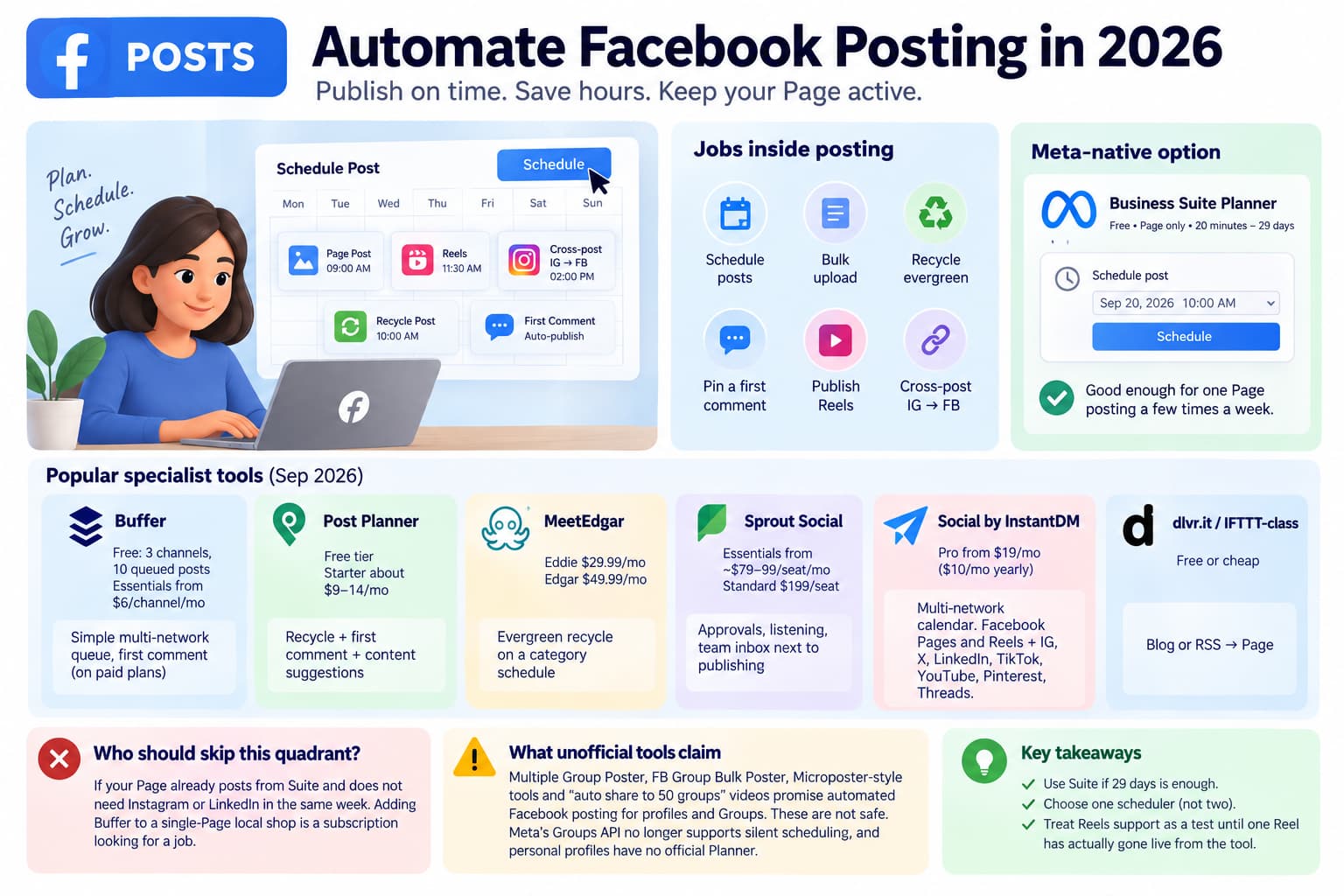 Facebook posting automation infographic showing scheduling, bulk uploads, evergreen recycling, first-comment automation, Reels publishing, cross-posting, Meta Business Suite, specialist scheduling tools, and key safety considerations for Facebook Pages in 2026.