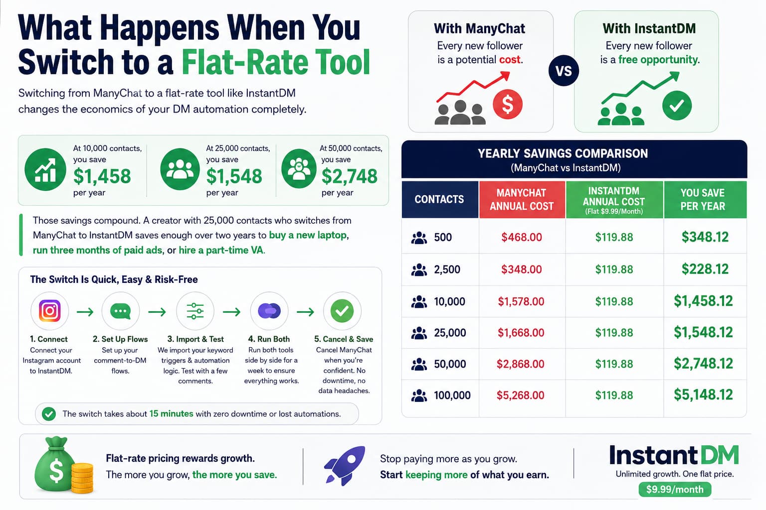 Infographic comparing ManyChat and InstantDM pricing, showing how switching to InstantDM's flat-rate $9.99/month plan reduces annual costs as contact lists grow. The image includes a step-by-step migration process, yearly savings comparison table for 500 to 100,000 contacts, and highlights savings of up to $5,148.12 per year with a flat-rate pricing model.