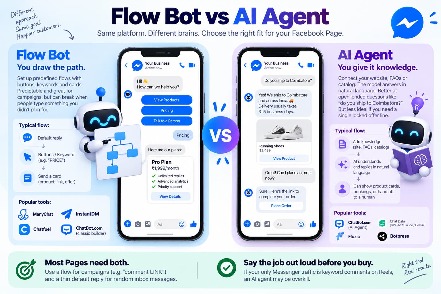 Flow bot vs AI agent infographic comparing predefined Messenger flows using buttons and keywords with AI-powered natural-language responses, including use cases, example tools, and guidance on choosing the right approach for a Facebook Page.