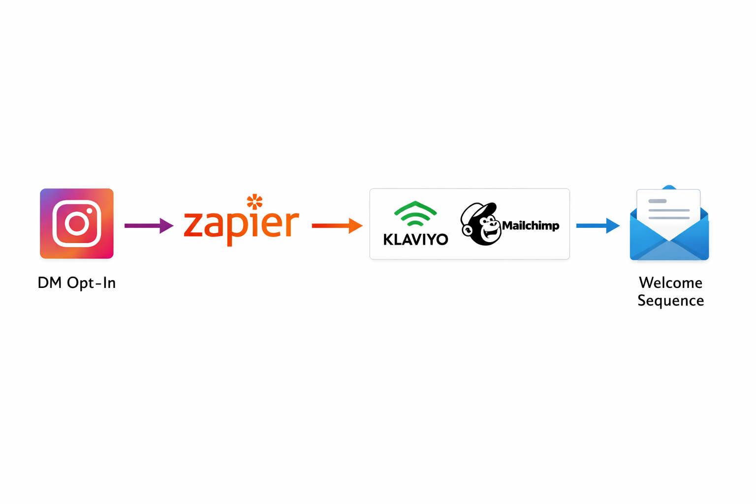 This flow diagram illustrates the technical bridge between your social media presence and your email marketing engine. It shows how to move a lead from a casual conversation to a permanent spot on your marketing list.
