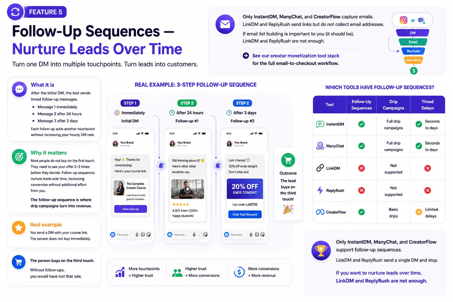 Infographic explaining Instagram DM follow-up sequences for lead nurturing. The graphic illustrates a three-step automated DM campaign with messages sent immediately, after 24 hours, and after 3 days, leading to a customer purchase. It compares follow-up sequence features across InstantDM, ManyChat, LinkDM, ReplyRush, and CreatorFlow, highlighting drip campaigns, timed delays, and the benefits of automated lead nurturing for higher conversions.