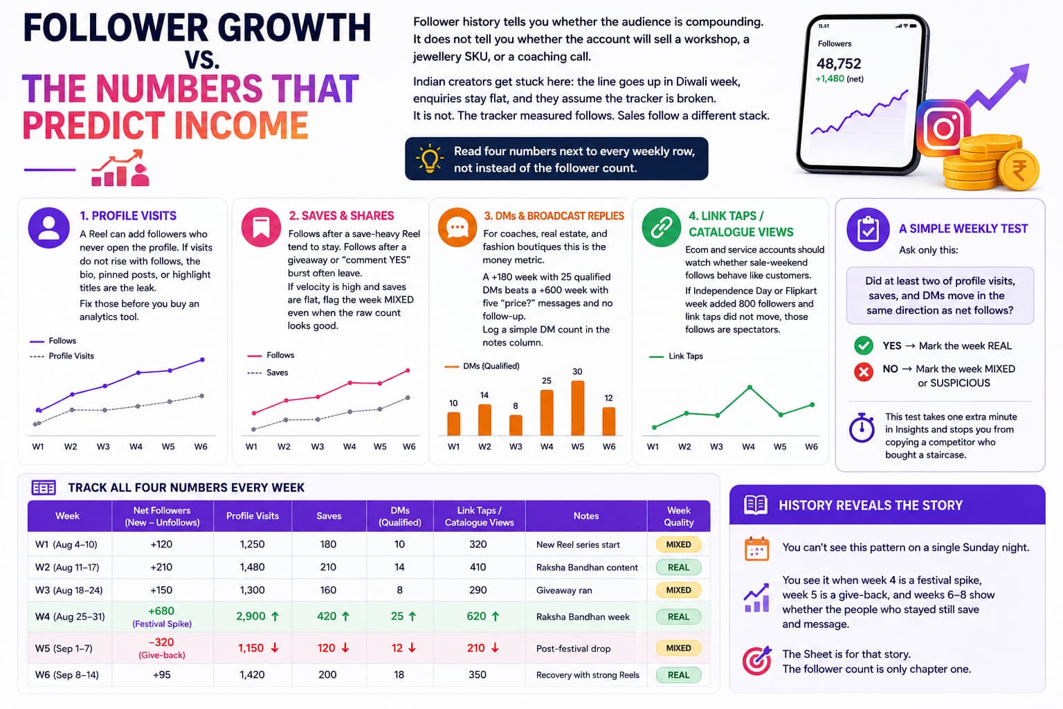 Infographic comparing Instagram follower growth with income-focused metrics such as profile visits, saves, shares, qualified DMs, link taps, and catalogue views, with a weekly test for evaluating audience quality.