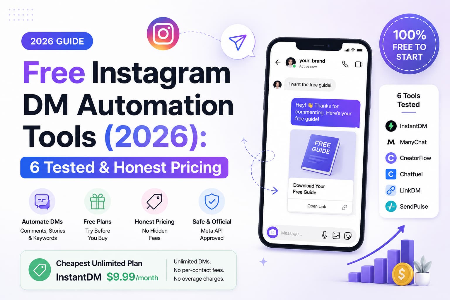 Hero banner for a blog comparing free Instagram DM automation tools in 2026, featuring a smartphone with an automated Instagram DM conversation, icons for Instagram messaging, badges for free plans and official Meta API support, a comparison of six tested tools, and a highlighted $9.99/month unlimited pricing option.