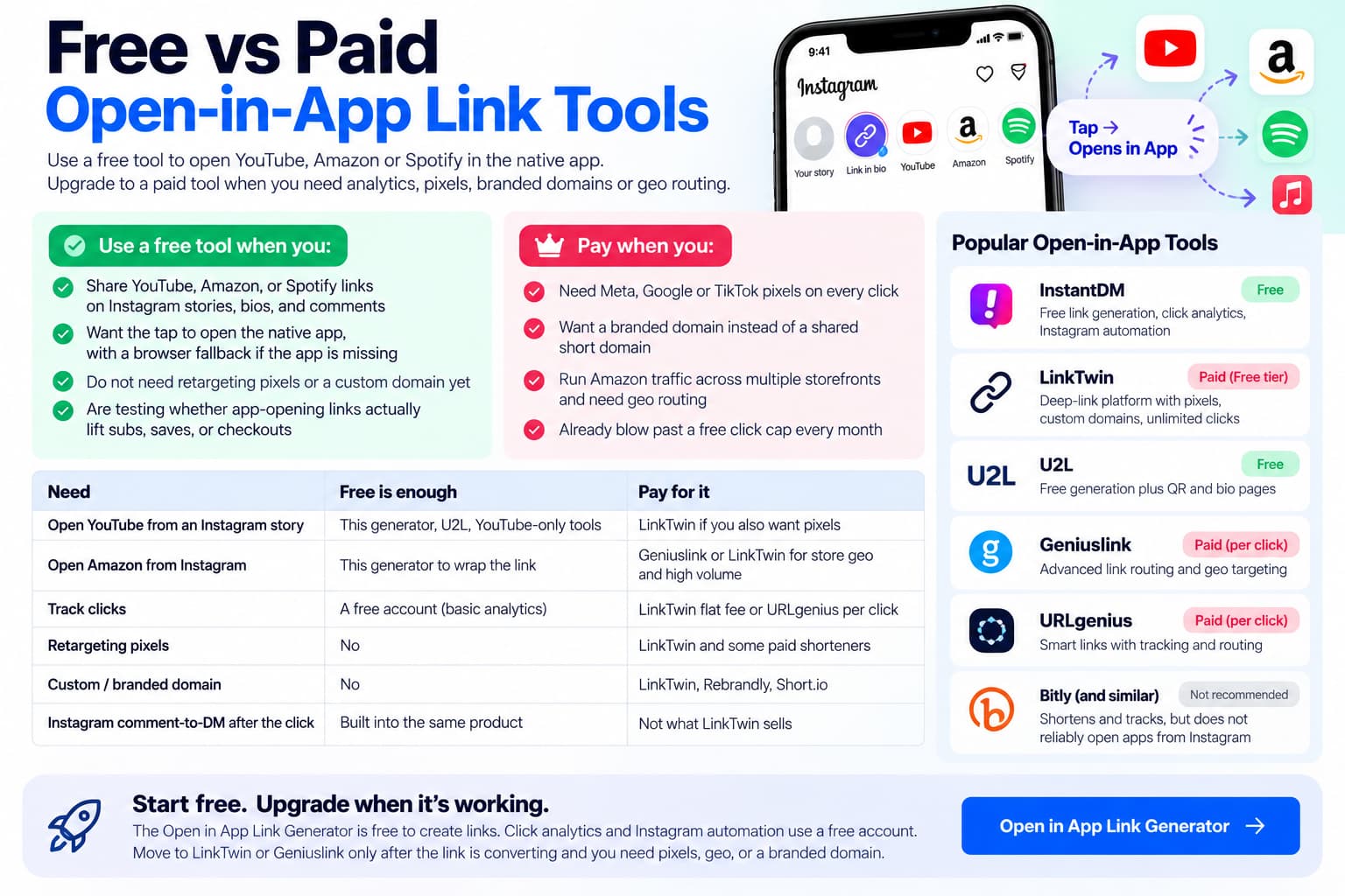 Infographic comparing free and paid open-in-app link tools, showing use cases, features, tool options, click tracking, pixels, branded domains, geo routing, and when to upgrade.