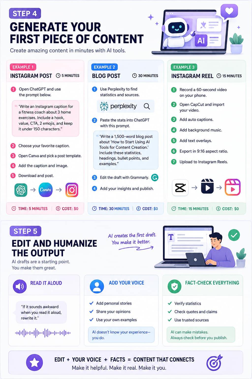 "Infographic illustrating Step 4 and Step 5 of an AI content creation workflow. Step 4 explains how to create an Instagram post, blog post, and Instagram Reel using ChatGPT, Canva, Perplexity, Grammarly, and CapCut, with estimated completion times of 5, 30, and 15 minutes. Step 5 highlights three editing practices: read the content aloud, add your own voice with personal stories and examples, and fact-check statistics and claims. The graphic emphasizes that AI creates the first draft, while human editing makes the content accurate, authentic, and engaging.