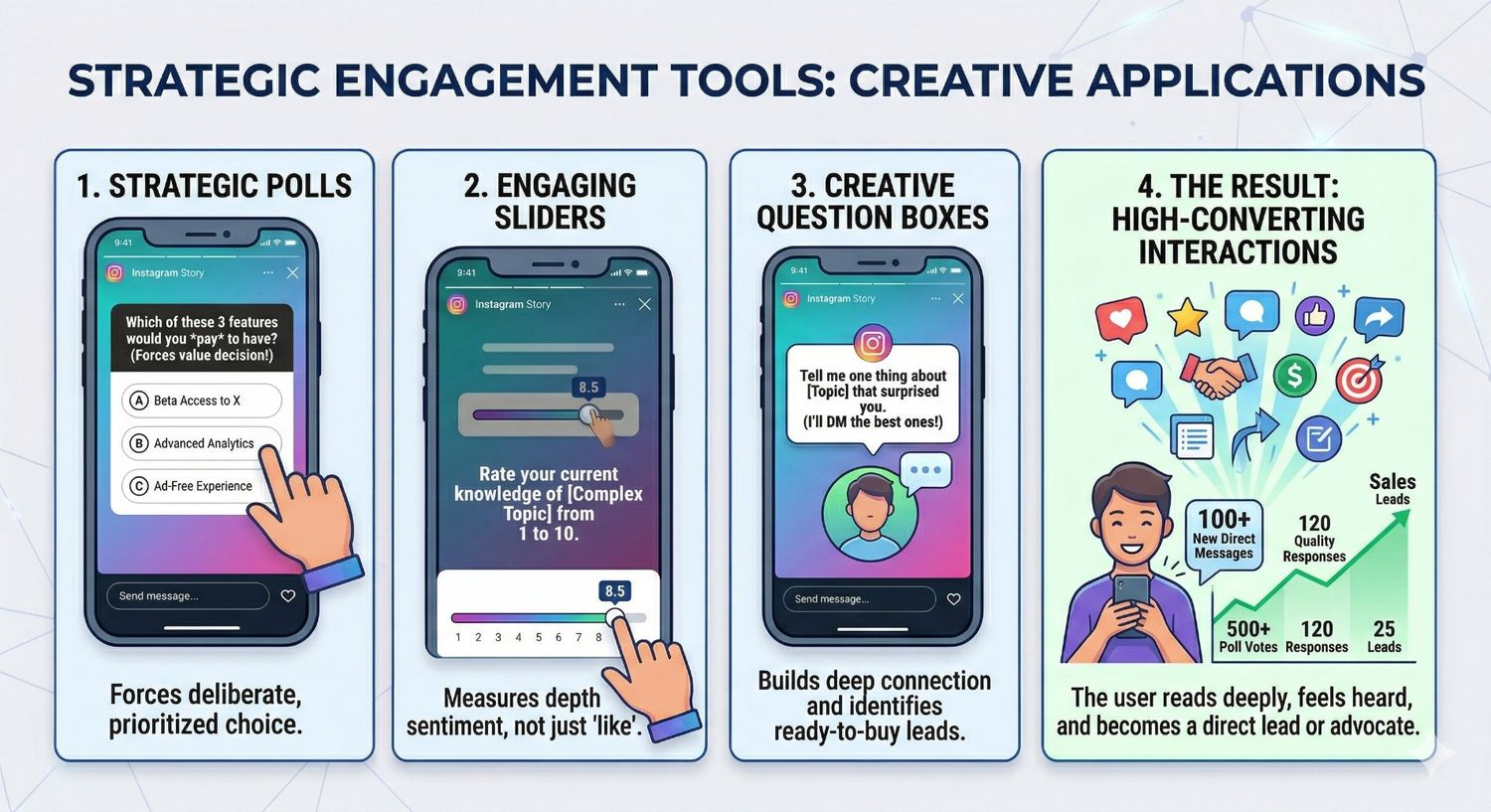 This infographic demonstrates how to move beyond basic social media engagement by using native Instagram Story features to gather high-quality lead data and drive sales.