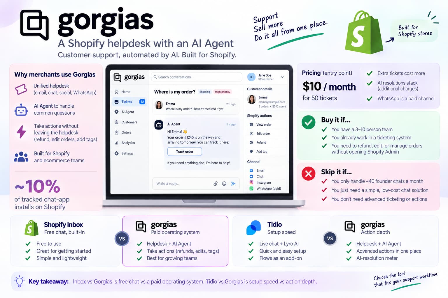 Gorgias Shopify helpdesk infographic showing AI-powered customer support, pricing, Shopify actions, team use cases, and comparisons with Shopify Inbox and Tidio.