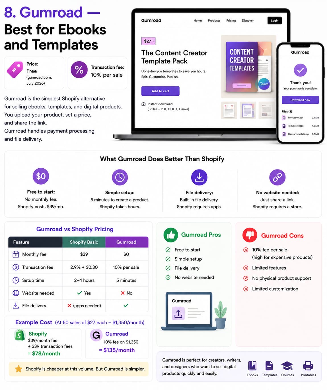 Infographic comparing Gumroad and Shopify for selling digital products, highlighting Gumroad as a simple Shopify alternative for ebooks, templates, and downloads with no monthly fee, built-in file delivery, and a five-minute setup. The graphic includes a pricing comparison, transaction fee example, digital storefront mockups, key features, and a summary of Gumroad's pros and cons for creators.