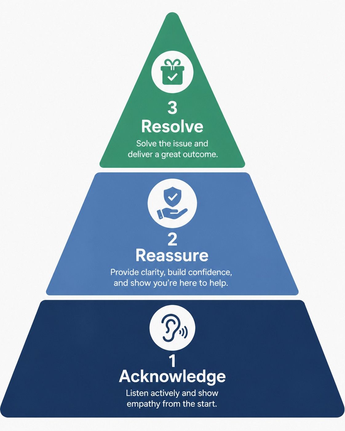 A three-step pyramid infographic illustrating the 'A-R-R De-escalation Framework' for handling customer support via Instagram DMs. The base is a dark blue section labeled '1. Acknowledge' with an ear icon and the instruction to 'Listen actively and show empathy from the start'. The middle blue section is labeled '2. Reassure' with a shield icon, advising to 'Provide clarity, build confidence, and show you’re here to help'. The green peak is labeled '3. Resolve' with a gift box icon and the goal to 'Solve the issue and deliver a great outcome'.