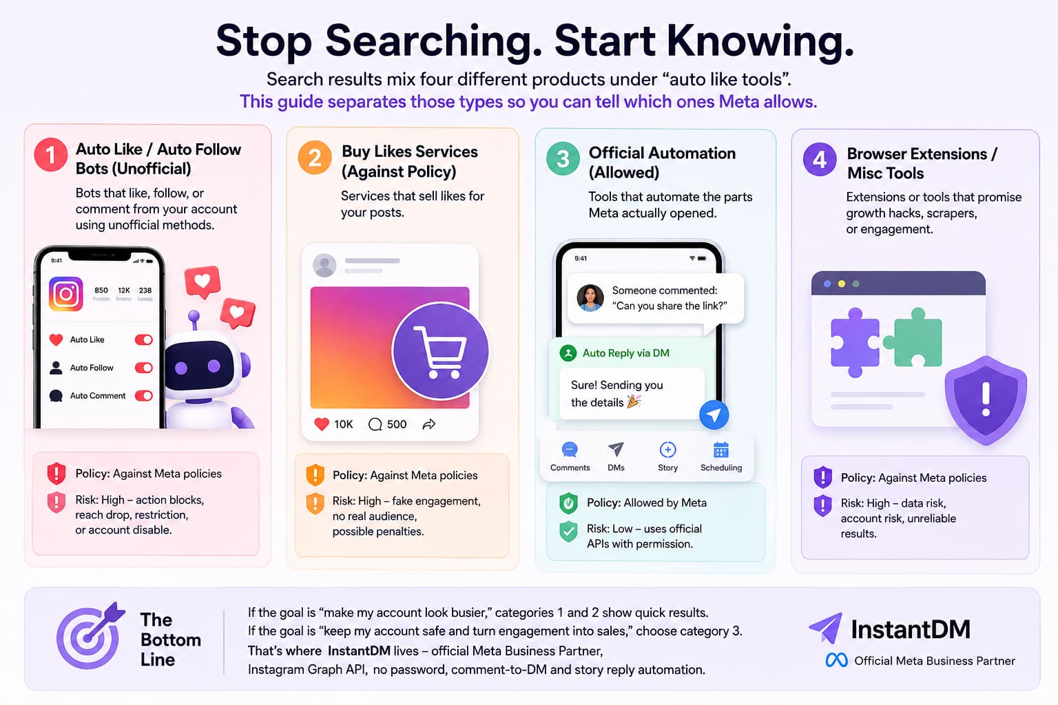 Infographic comparing four types of Instagram and Facebook auto-like tools—unofficial bots, purchased likes, official Meta-approved automation, and browser extensions—highlighting their policy status, risks, and safer comment-to-DM and story-reply automation.