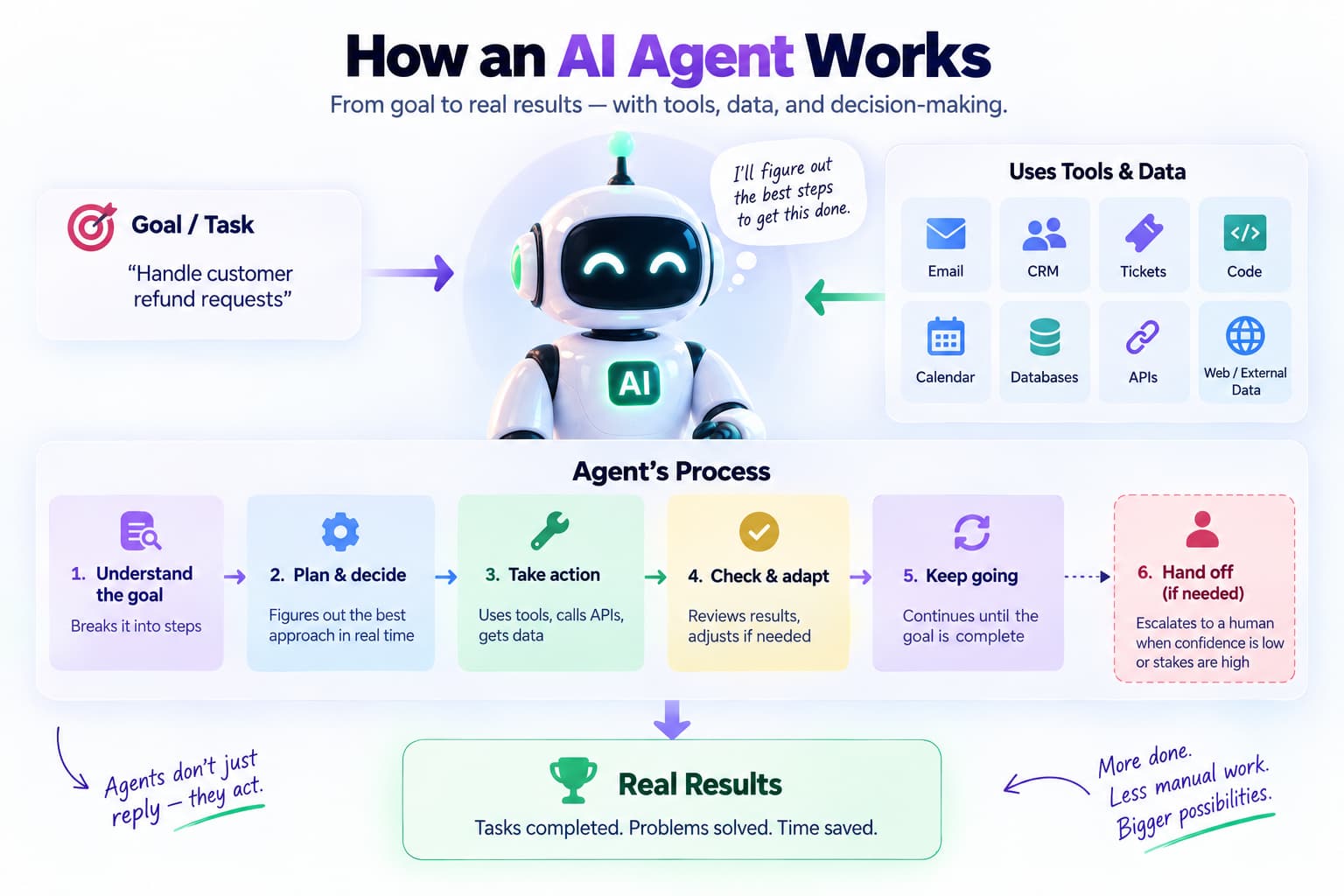 AI agent workflow infographic showing how an AI agent understands a goal, plans and makes decisions, uses tools and data, takes action, checks and adapts, continues until completion, and hands off to a human when needed.