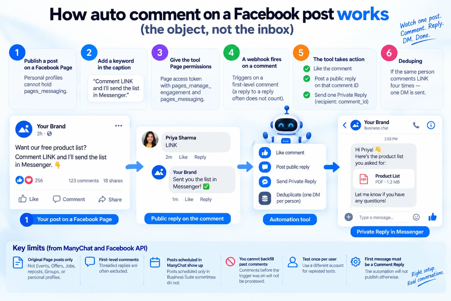 Facebook Page auto-comment workflow showing keyword-triggered comment replies, Private Replies in Messenger, Facebook permissions, webhook triggers, and duplicate-message prevention.