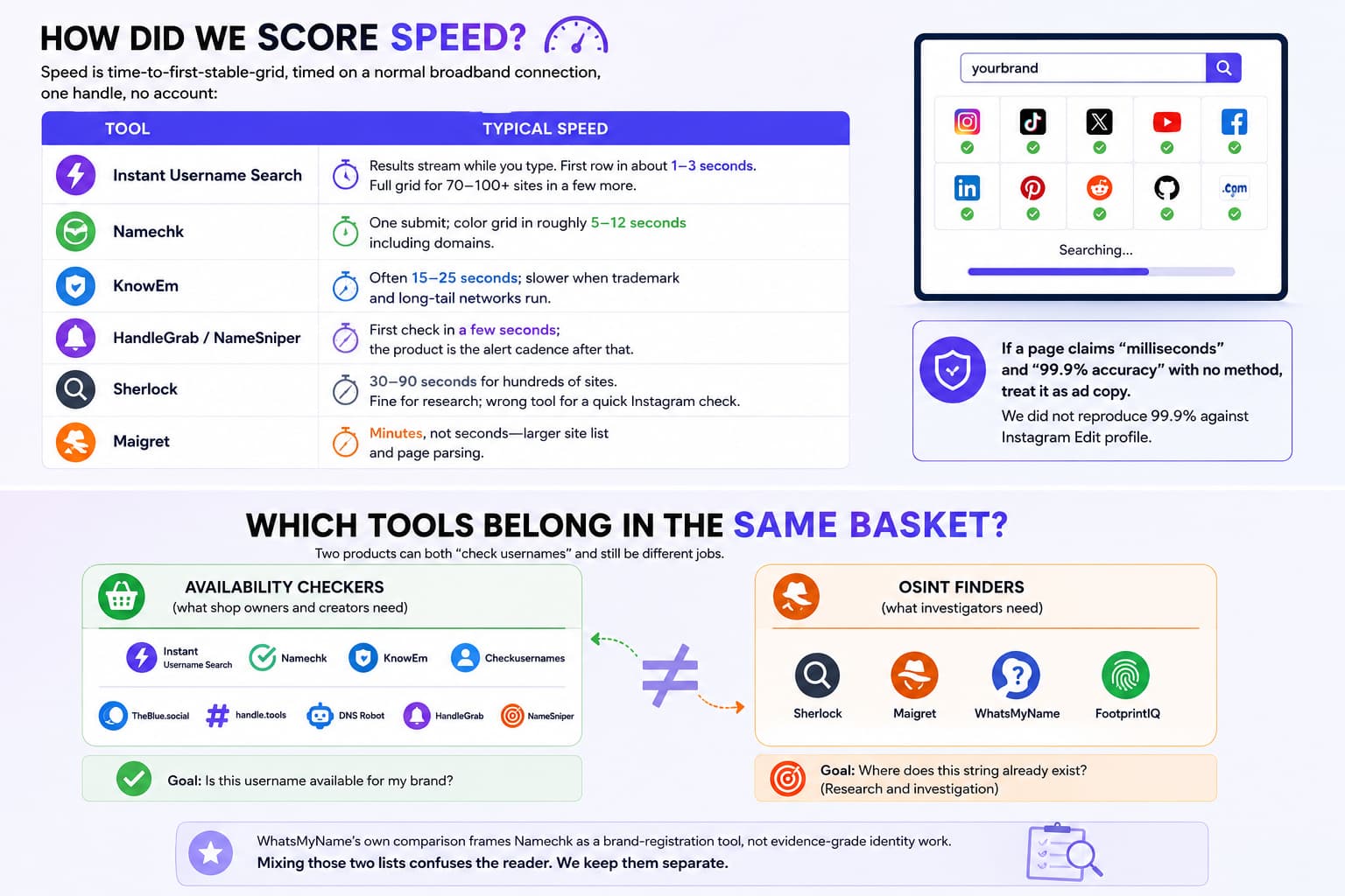 Infographic titled “How Did We Score Speed?” explaining that speed is measured as time-to-first-stable-grid on a normal broadband connection with one handle and no account. A table lists tools and typical speeds: Instant Username Search (results stream while typing, first row in 1–3 seconds), Namechk (5–12 seconds including domains), KnowEm (15–25 seconds), HandleGrab / NameSniper (first check in a few seconds), Sherlock (30–90 seconds), and Maigret (minutes). A note warns that claims of “milliseconds” and “99.9% accuracy” without a method should be treated as ad copy.