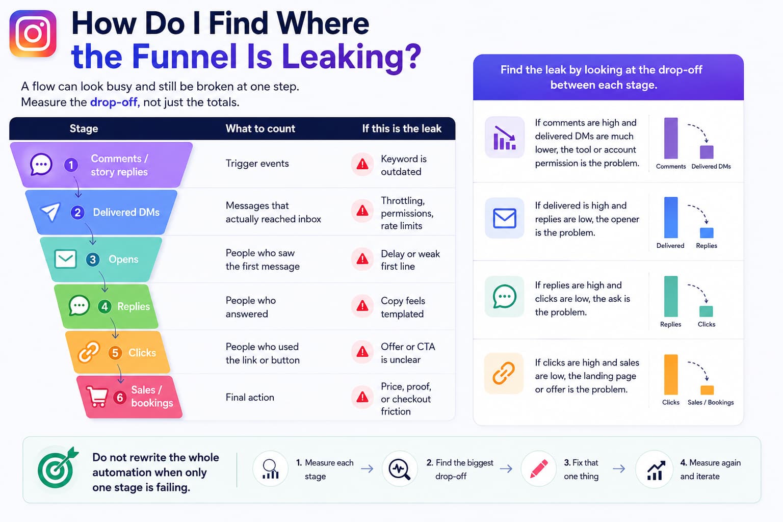 Infographic showing an Instagram DM automation funnel from comments and story replies through delivered DMs, opens, replies, clicks, and sales or bookings, with common causes of drop-off at each stage.
