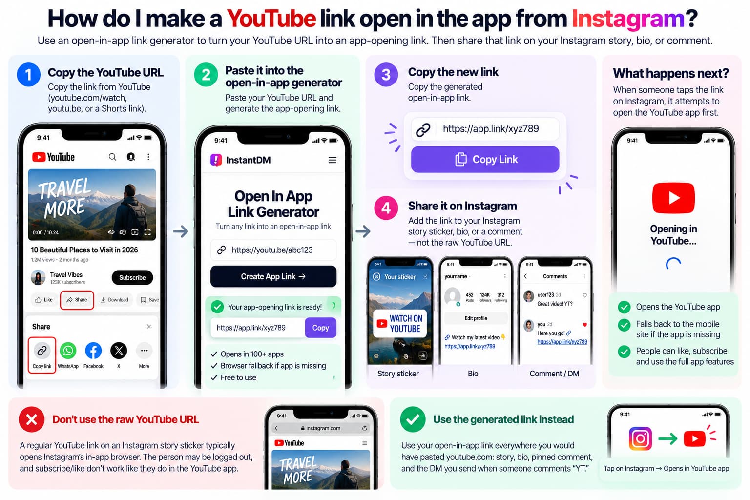 Step-by-step infographic showing how to make a YouTube link open in the YouTube app from Instagram using an open-in-app link generator, including copying the URL, generating the link, sharing it on Instagram, and browser fallback.