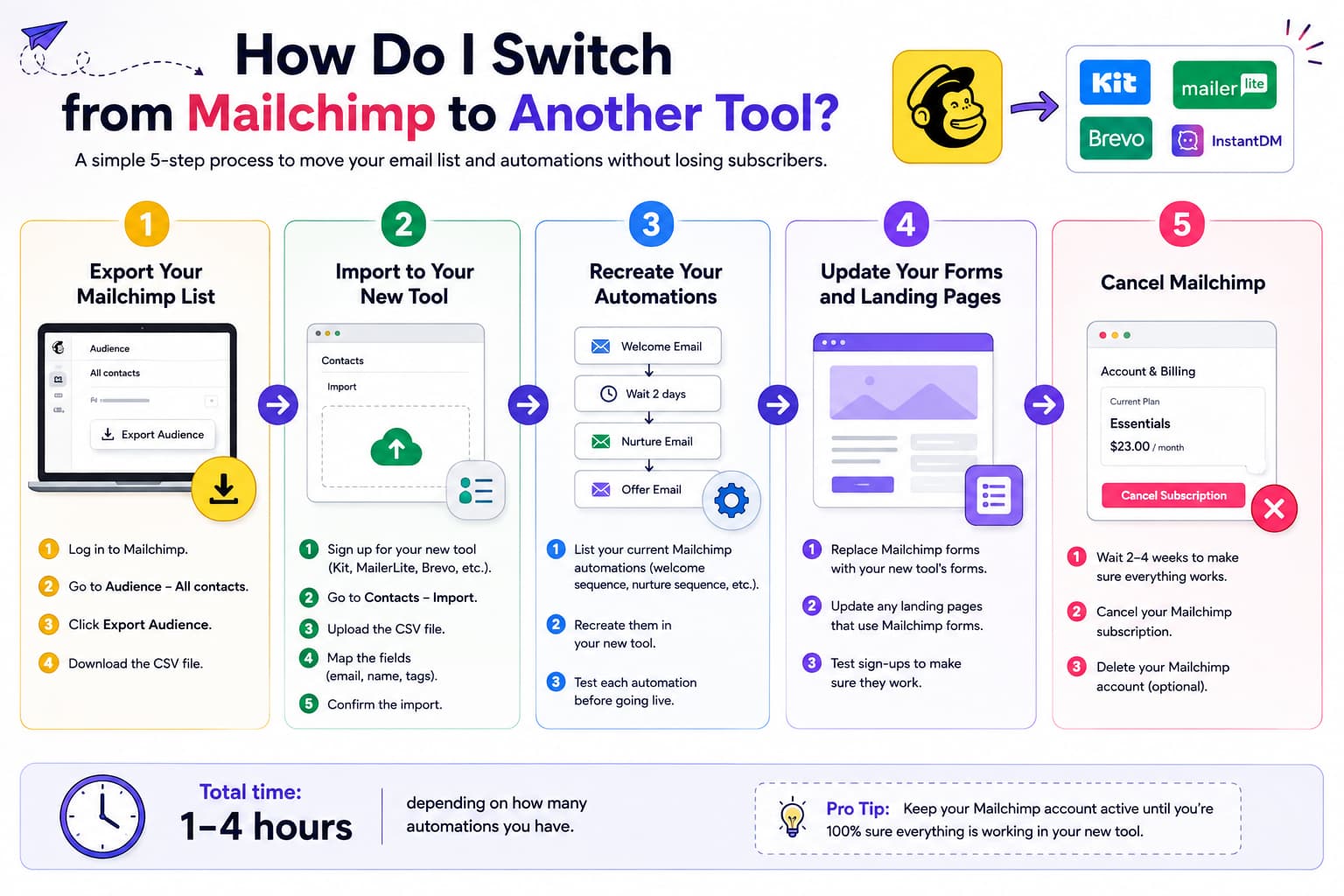 Step-by-step infographic showing how to switch from Mailchimp to another email marketing tool by exporting contacts, importing them into a new platform, recreating automations, updating forms and landing pages, and canceling Mailchimp after verifying the migration.