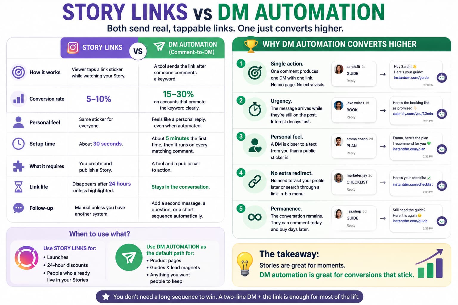 Infographic comparing Instagram Story links with DM automation, showing differences in conversion rate, setup time, link lifespan, personalization, follow-up, and use cases, with DM automation presented as the higher-converting option.