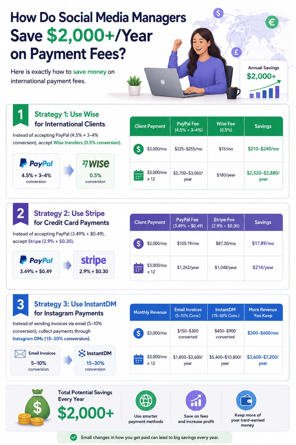 Infographic showing three strategies for social media managers to save over $2,000 per year on payment fees by using Wise for international transfers, Stripe for credit card payments, and InstantDM for Instagram payment conversions, with side-by-side fee comparisons, savings tables, and annual cost calculations.