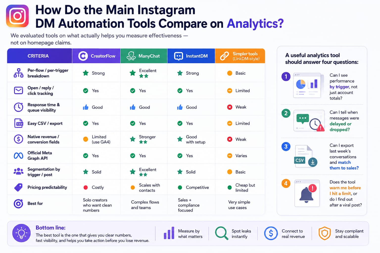 Comparison infographic showing CreatorFlow, ManyChat, InstantDM, and simpler Instagram DM automation tools across analytics, tracking, exports, revenue attribution, Meta Graph API access, segmentation, pricing, and use cases.