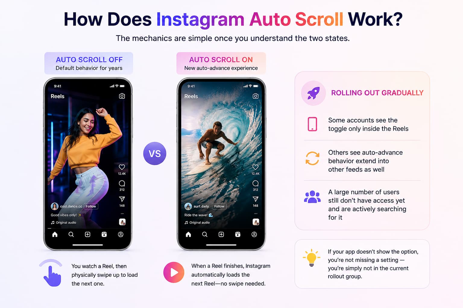 Infographic comparing Instagram Auto Scroll OFF and Auto Scroll ON. Two smartphone mockups show manual swipe versus automatic Reel playback after a video ends. A side panel explains the gradual rollout, noting that some accounts have access, others see expanded auto-advance, and many users are still waiting for the feature. A note at the bottom clarifies that if the setting is missing, the account is likely not yet included in the rollout.