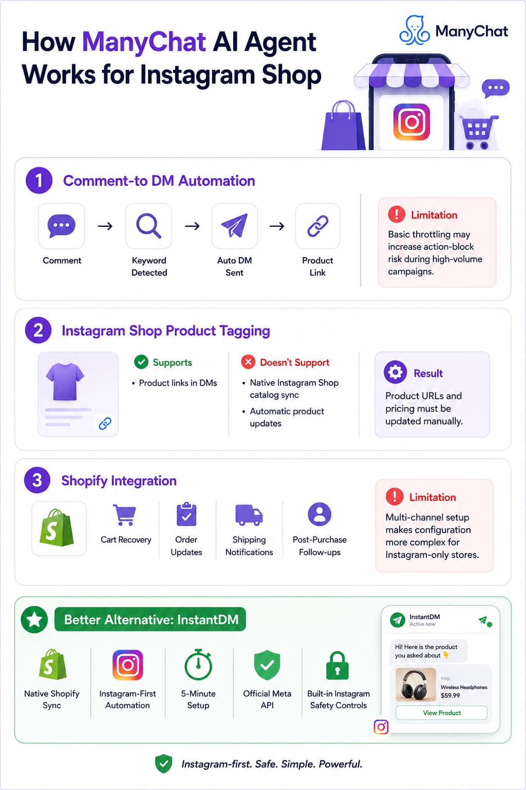 Infographic explaining how ManyChat AI Agent works for Instagram Shop, covering comment-to-DM automation, Instagram Shop product tagging, Shopify integration, key limitations, and an InstantDM comparison highlighting native Shopify sync, Instagram-first automation, official Meta API support, and built-in safety controls.