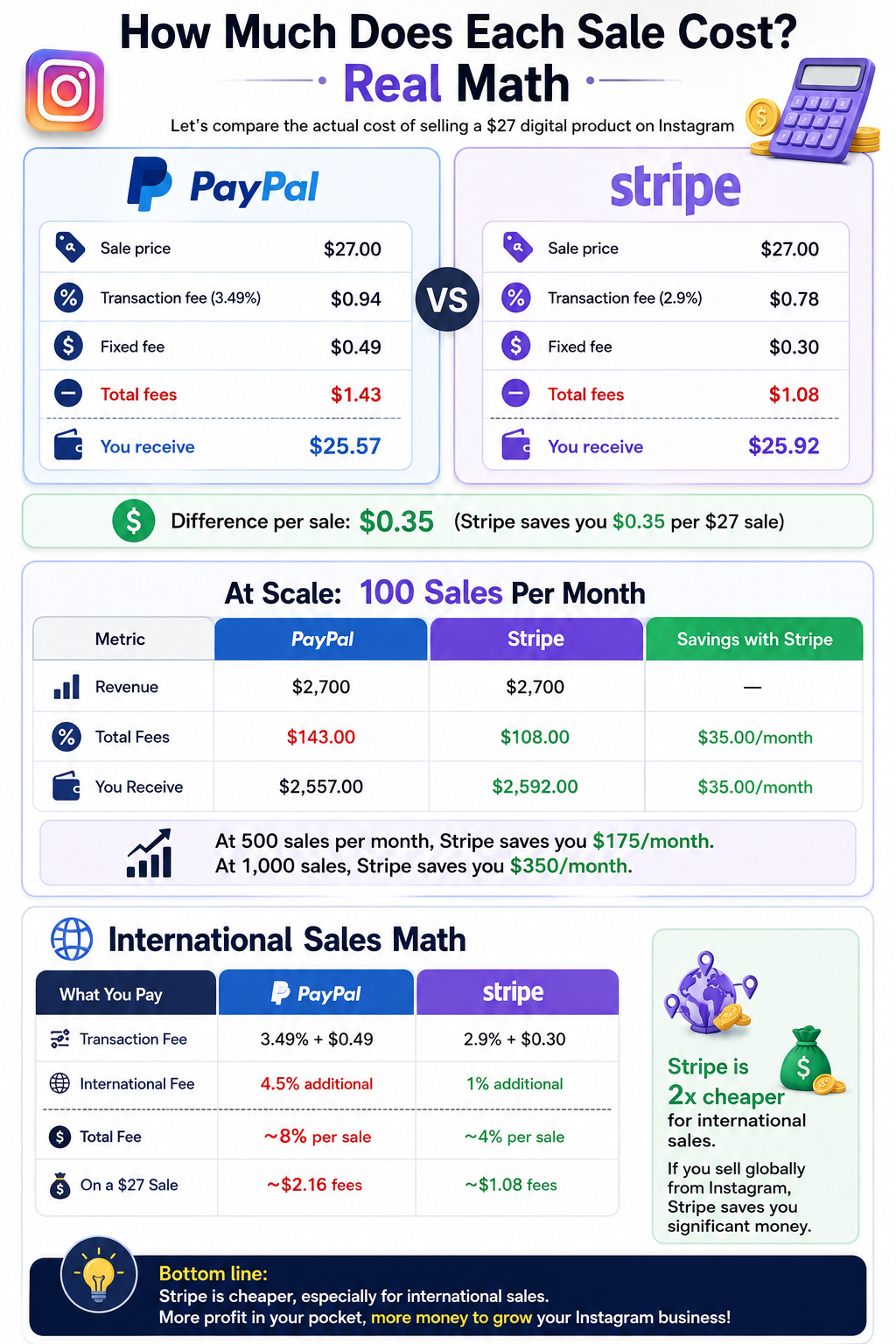 Alt text:*
Infographic comparing PayPal and Stripe transaction costs for selling a $27 digital product on Instagram. The graphic breaks down per-sale fees, showing Stripe leaves the seller with $25.92 versus PayPal's $25.57, saving $0.35 per sale. It also compares costs at 100 monthly sales, highlights long-term savings at 500 and 1,000 sales, and includes an international sales fee comparison where Stripe's lower international fees make it about twice as cost-effective as PayPal for global Instagram sellers. The bottom summary emphasizes that Stripe helps maximize profit, especially for international sales.
