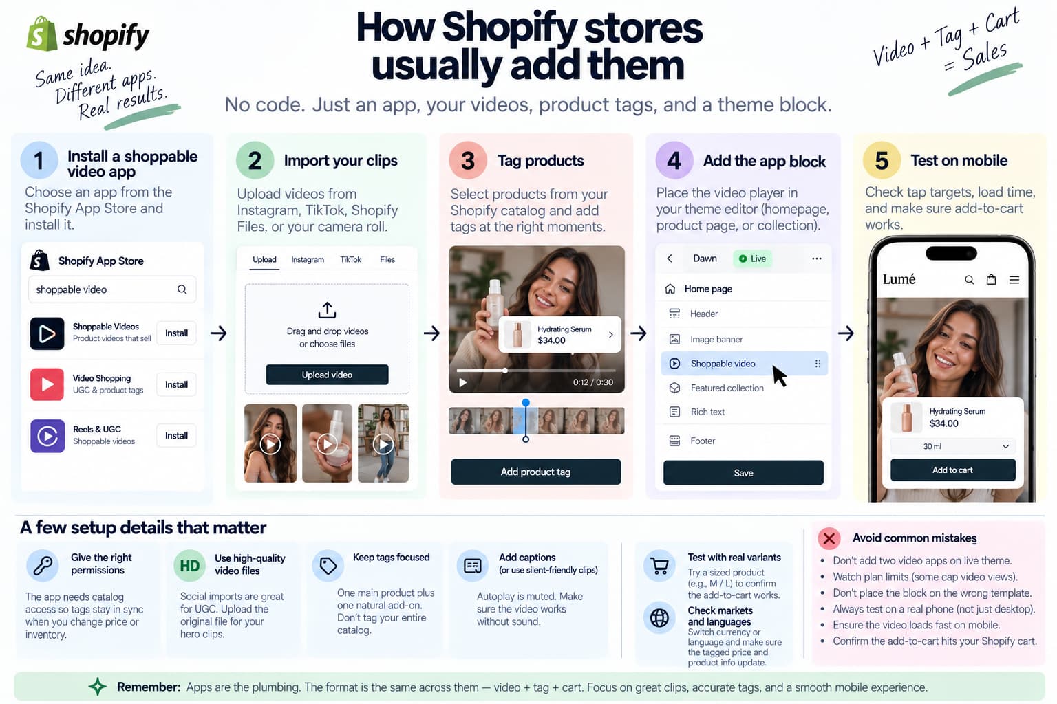 Infographic showing how Shopify stores add shoppable videos: install a video app, import clips, tag products, add the app block to the theme, and test the experience on mobile, with setup tips for permissions, video quality, captions, product variants, markets, and avoiding common mistakes.