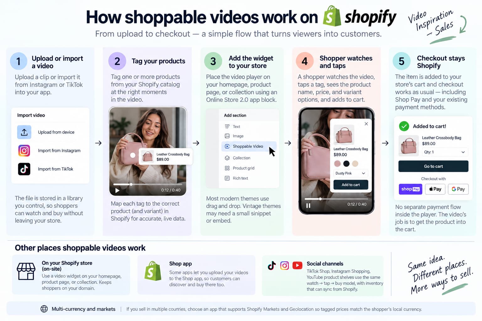 Infographic showing how shoppable videos work on Shopify, from uploading or importing a video and tagging products to adding a storefront widget, shopper interaction, and Shopify checkout, with additional placements across the Shop app and social channels.