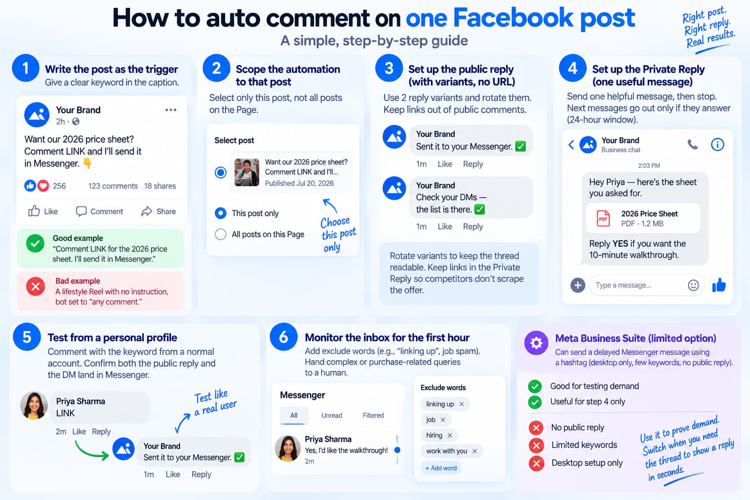 Step-by-step Facebook Page auto-comment workflow showing keyword setup, post-specific automation, public replies, Private Replies in Messenger, testing, inbox monitoring, and Meta Business Suite limitations.