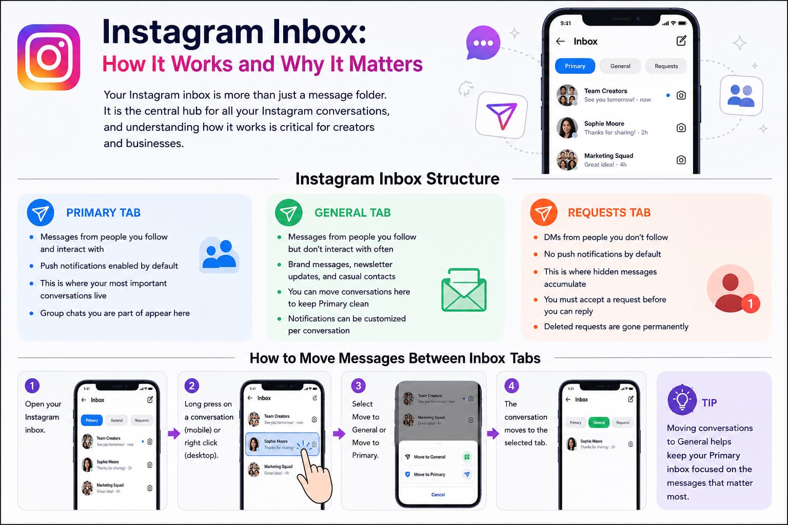 Infographic explaining how to check Instagram Message Requests and troubleshoot missing messages. The top section shows a step-by-step process for opening the Instagram inbox, tapping the Requests tab, reviewing messages from non-followers, and accepting a request to move it into the main inbox. Callout boxes explain that deleting a request does not notify the sender and encourage business accounts to check Requests daily for potential customer inquiries. The bottom section outlines three common reasons Instagram messages may seem missing: messages in the Requests tab, conversations in the General inbox instead of Primary, and messages filtered by Hidden Words. It also reminds users to verify they are viewing the correct Instagram account if they manage multiple profiles.
