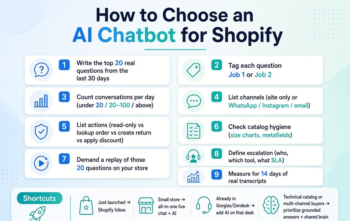 Nine-step how-to infographic titled “How to Choose an AI Chatbot for Shopify.” Steps include: write the top 20 real questions, tag them Job 1 or Job 2, count daily conversations, list channels, list required actions, check catalog hygiene, demand a live replay of the 20 questions, define escalation, and measure 14 days of transcripts. Bottom “Shortcuts” section shows quick paths for just-launched stores, small stores, teams already in Gorgias/Zendesk, and technical or multi-channel catalogs.