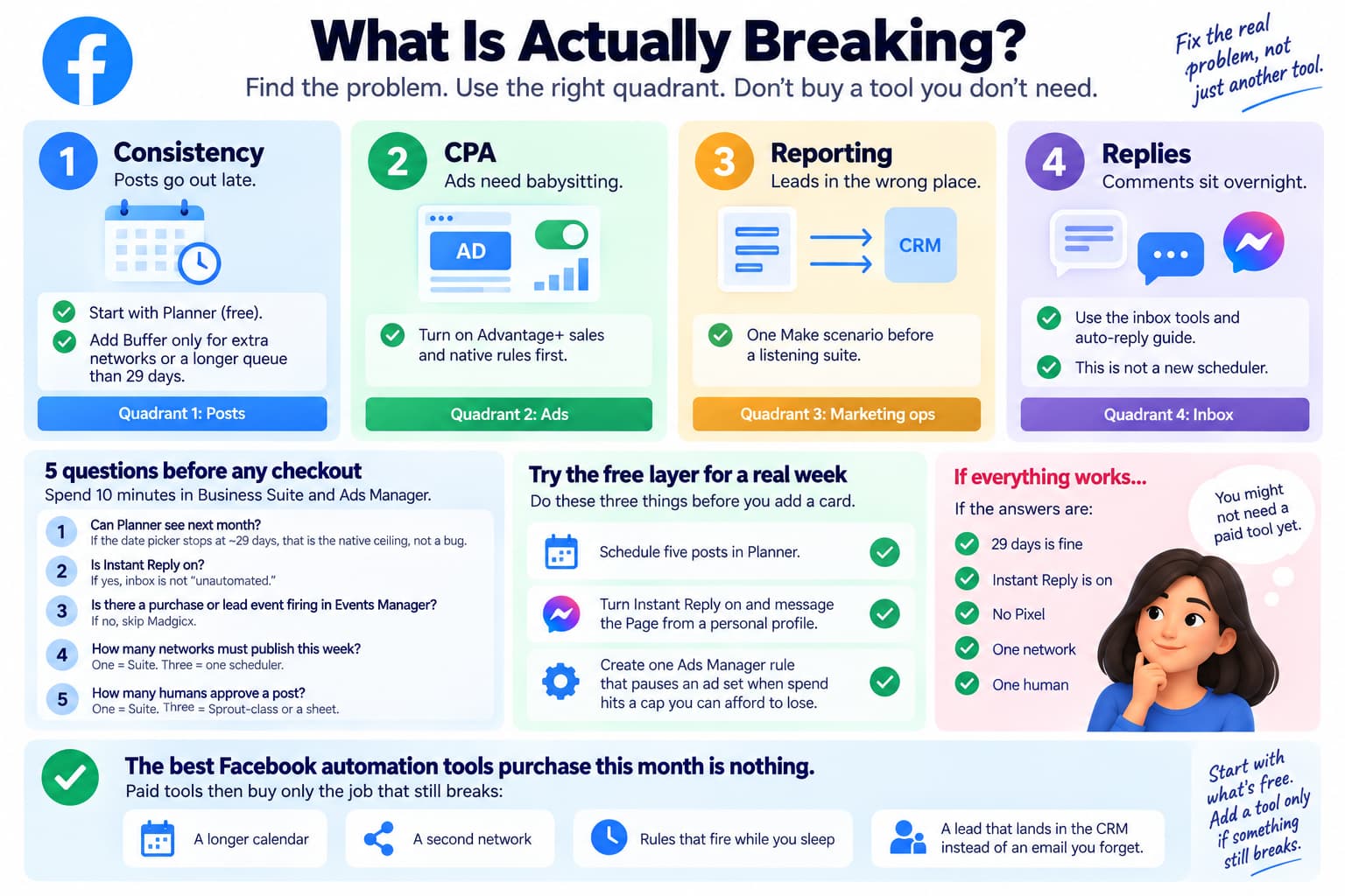 The infographic maps four Facebook automation problems—posting consistency, ad CPA, reporting and lead routing, and inbox replies—to the appropriate automation quadrant and tool type. It also includes five pre-purchase checks, a one-week free-layer test using Business Suite and Ads Manager, and a bottom-line message to buy paid tools only when a specific workflow still breaks.