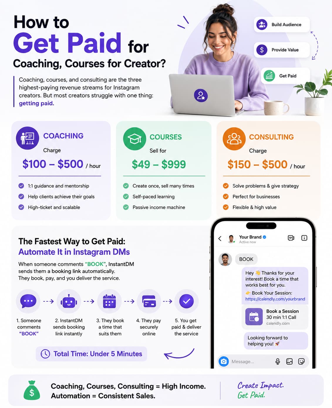 "Infographic explaining how creators can get paid through coaching, online courses, and consulting. It compares typical pricing for each service and illustrates an Instagram DM automation workflow where users comment 'BOOK,' receive a booking link automatically, pay online, and schedule their session in under five minutes.”