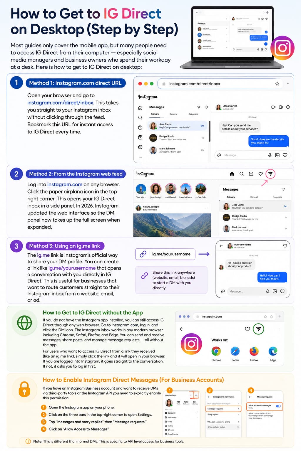 Infographic titled “How to Get to IG Direct on Desktop (Step by Step)” showing multiple ways to access Instagram Direct Messages from a computer. The visual includes a laptop displaying the Instagram inbox, step-by-step instructions for using the direct URL, accessing DMs from the Instagram web feed, and creating an ig.me link. Additional sections explain how to use IG Direct without the mobile app and how business accounts can enable Instagram Direct Message access through Instagram settings.