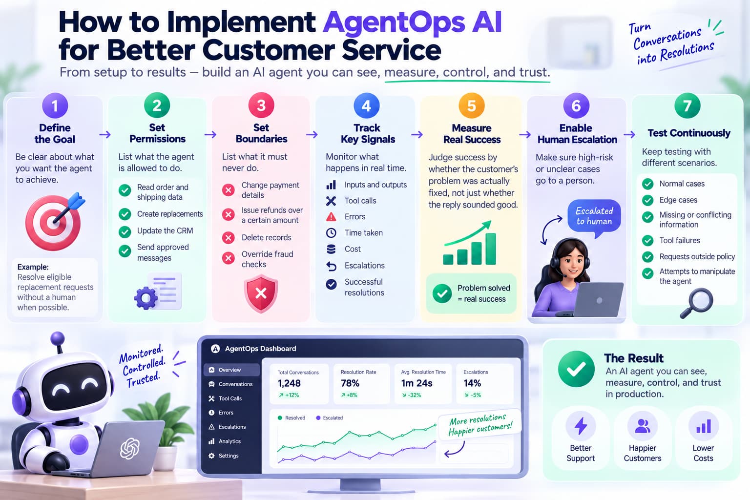 AgentOps AI customer service workflow showing goal setting, agent permissions, safety boundaries, performance monitoring, resolution tracking, human escalation, and continuous testing.