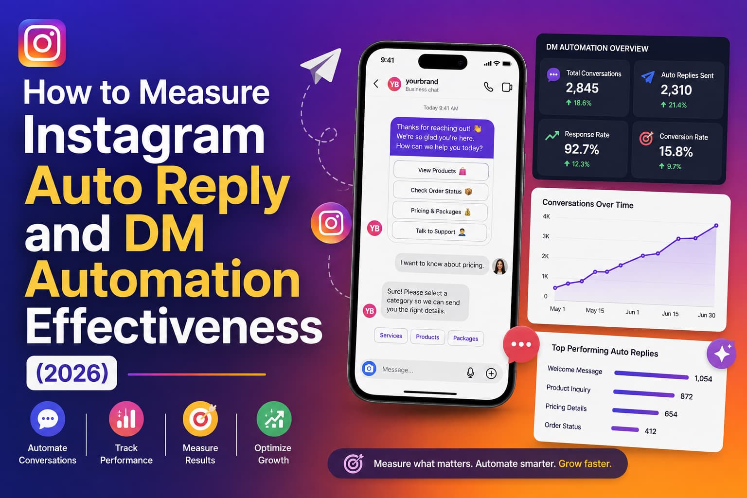 Instagram DM automation dashboard showing auto-reply conversations, response and conversion rates, conversation trends, and top-performing automated replies for measuring effectiveness in 2026.