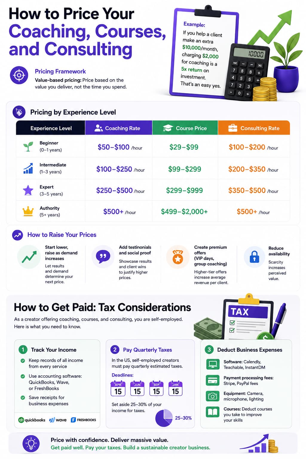 "Infographic showing how to price coaching, courses, and consulting by experience level, with value-based pricing tips, strategies for raising prices, and tax guidance for self-employed creators, including quarterly taxes and deductible business expenses.”