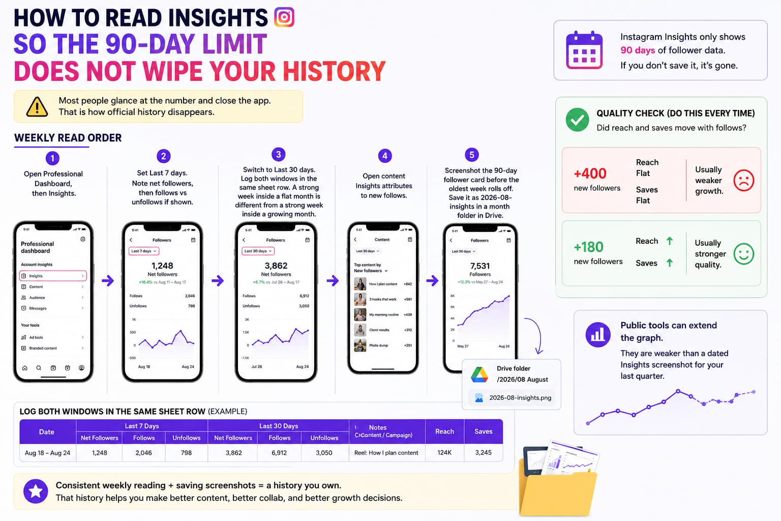 Infographic showing how to read Instagram Insights weekly, compare 7-day and 30-day follower data, save 90-day screenshots, track content-driven growth, and preserve follower history in Google Drive.