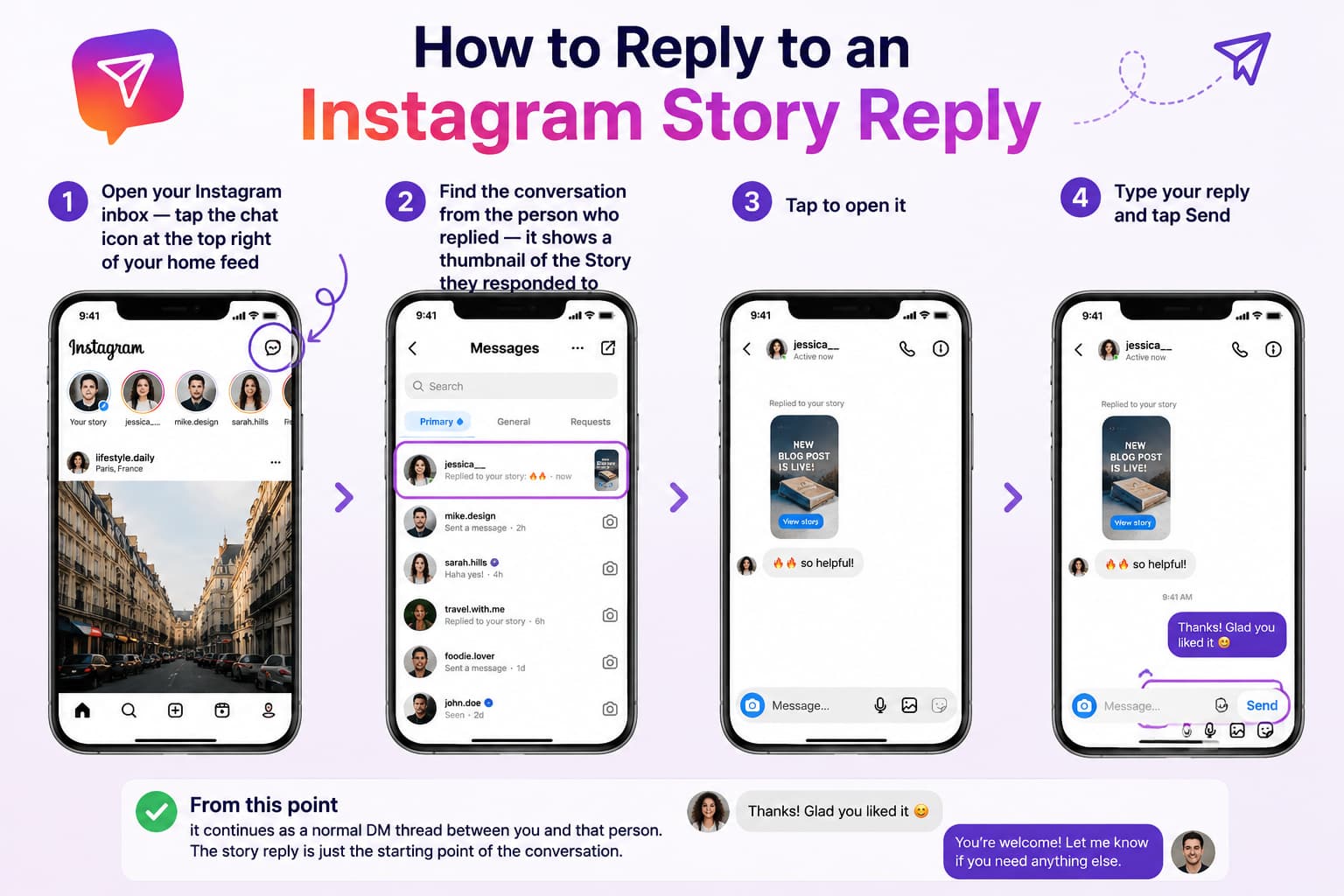 Step-by-step infographic showing how to reply to an Instagram Story response. Four smartphone screens illustrate opening the Instagram inbox, locating a conversation with a Story reply thumbnail, opening the chat, and sending a reply. The guide explains that after replying, the conversation continues as a regular Instagram direct message (DM) thread.
