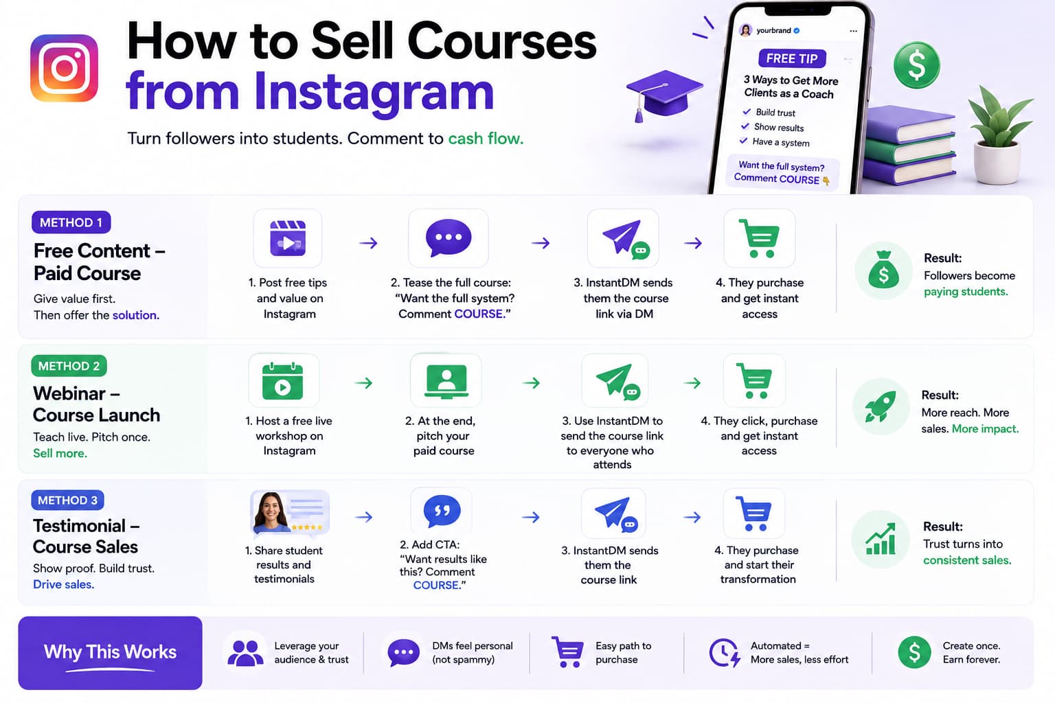 "Infographic showing three ways to sell online courses from Instagram: sharing free content with a course CTA, hosting a webinar that leads to a course launch, and using student testimonials to drive sales. Each method uses Instagram DM automation to send the course link after users comment 'COURSE,' making it easy to convert followers into paying students.”