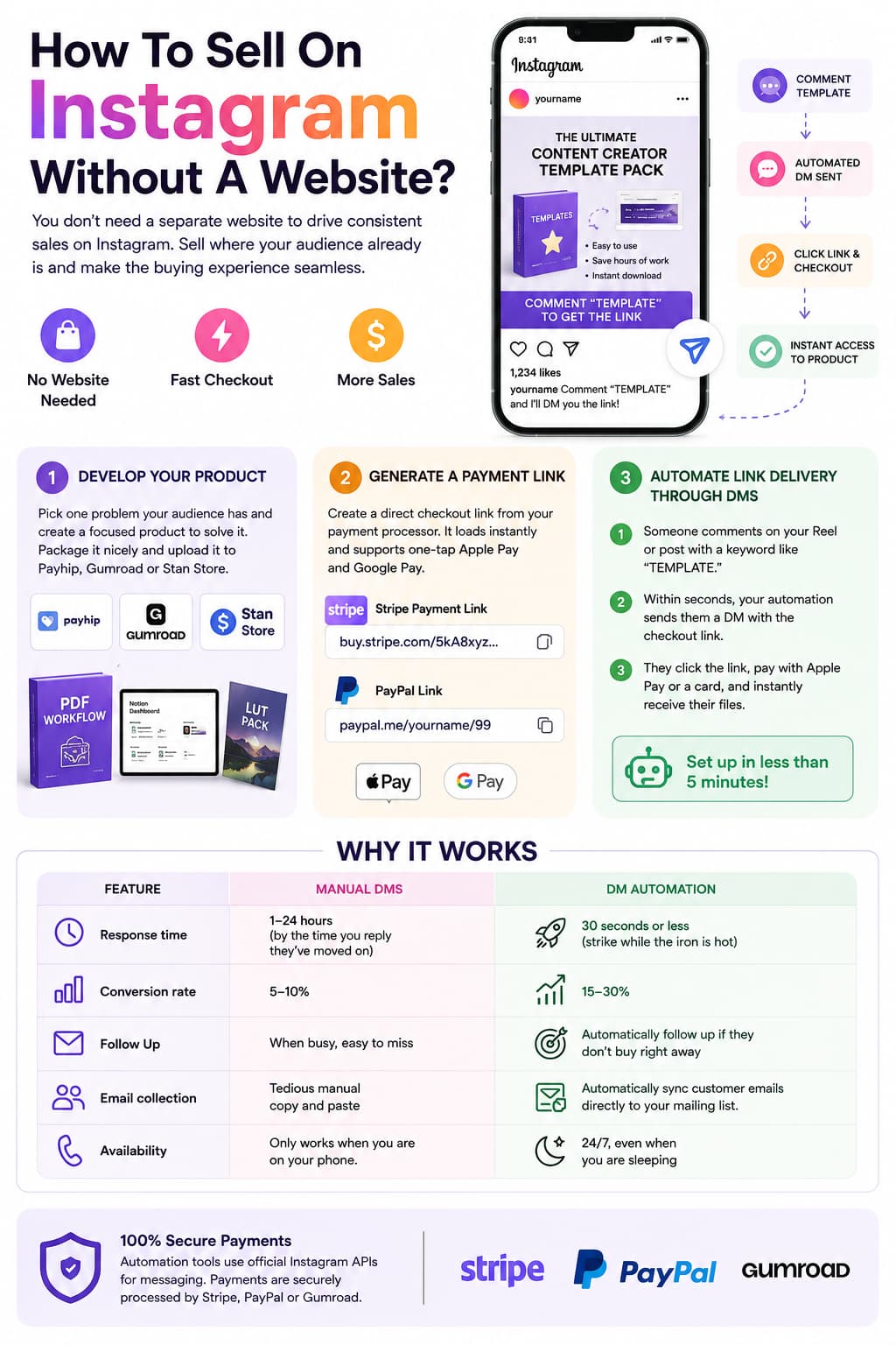Infographic showing how to sell on Instagram without a website using digital products, payment links, automated DMs, instant delivery, and secure checkout tools.