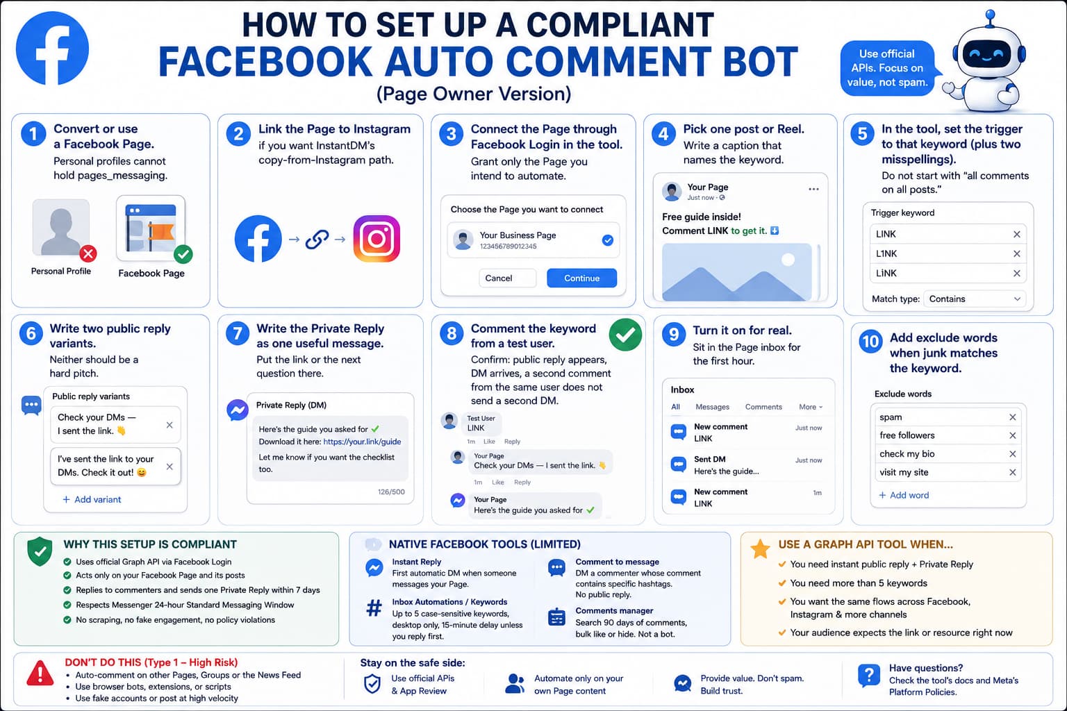 Step-by-step infographic showing how to set up a compliant Facebook auto comment bot for a Page, including Facebook Login, keyword triggers, public replies, Private Replies, testing, monitoring, exclusions, and official API usage.