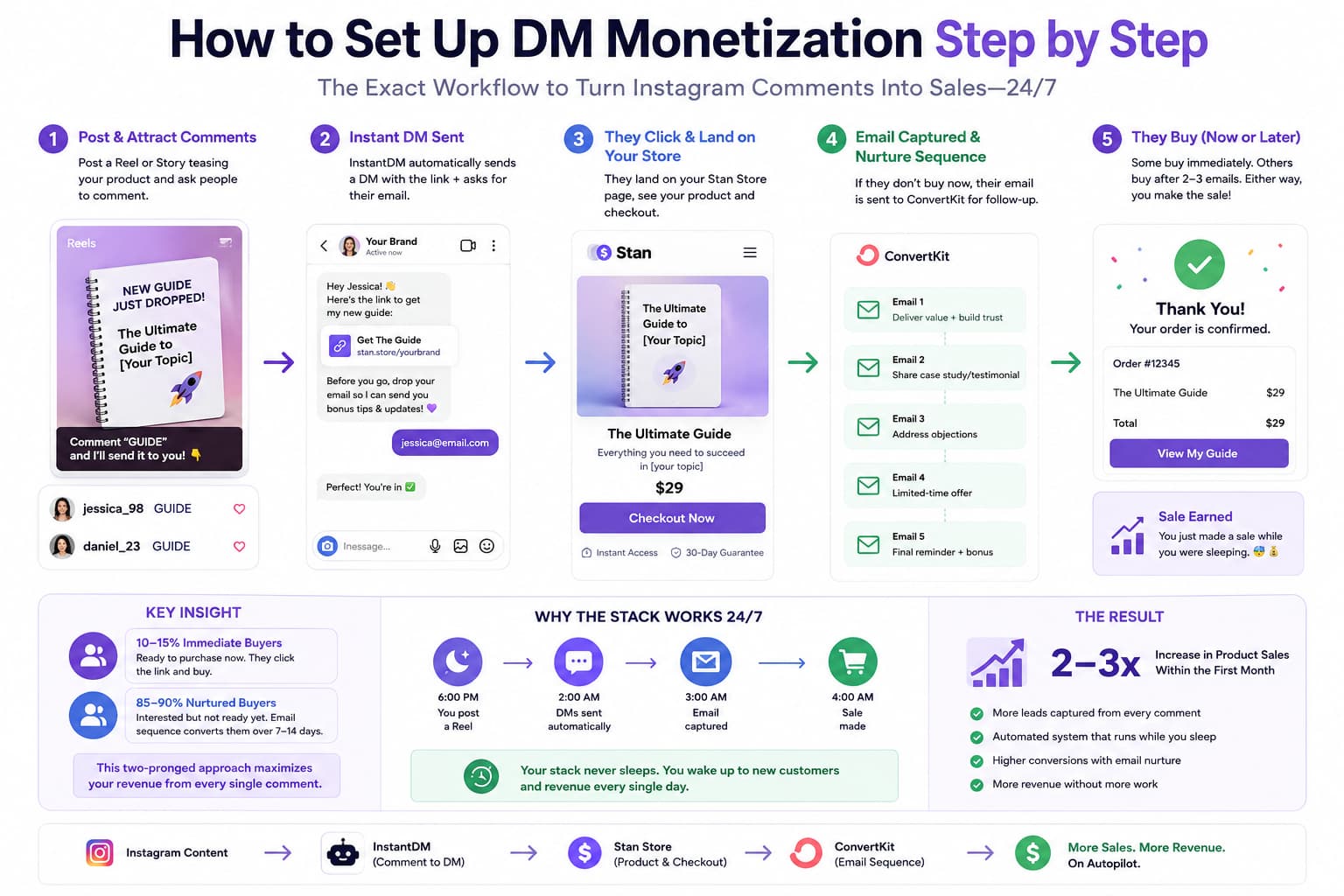 Alt text:*
Infographic illustrating a five-step Instagram DM monetization workflow. The process begins with an Instagram Reel inviting users to comment for a guide, followed by an automated DM from InstantDM delivering a product link and collecting an email address. Users are directed to a Stan Store product page, then enrolled in a ConvertKit email sequence if they do not purchase immediately, and finally complete their purchase through checkout. The infographic also highlights how the system runs 24/7, captures both immediate and long-term buyers, and can increase product sales by 2–3× through automated DM marketing, email nurturing, and conversion optimization.