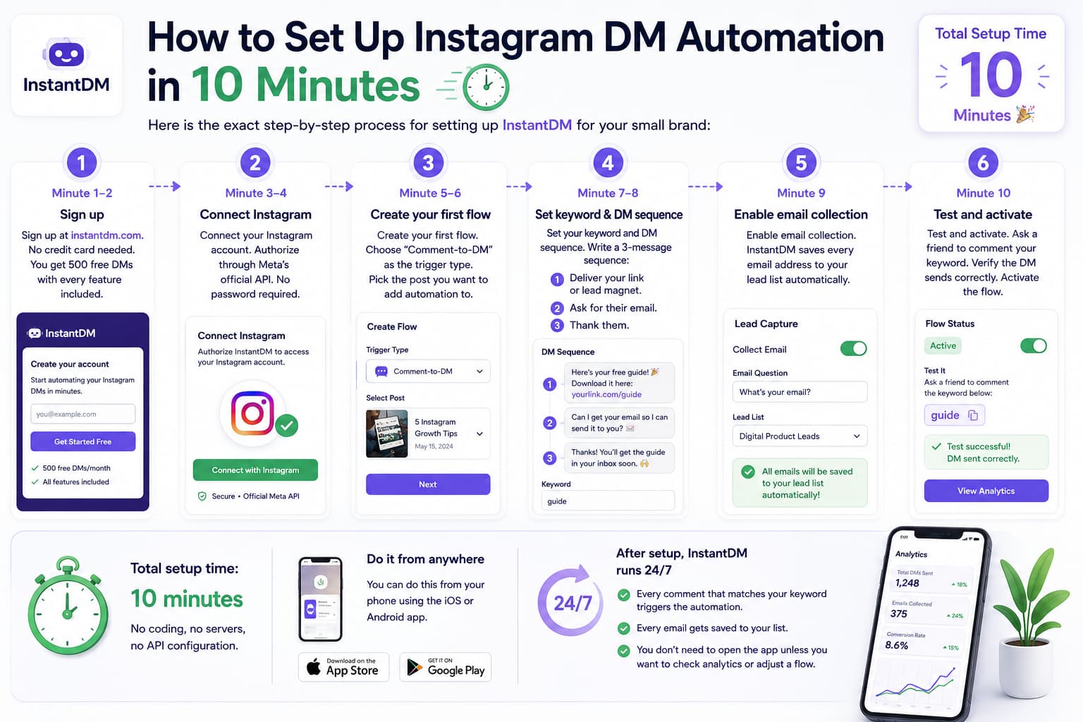 Step-by-step infographic showing how to set up Instagram DM automation with InstantDM in 10 minutes, including signing up, connecting an Instagram account through the Meta API, creating a comment-to-DM workflow, configuring keywords and email collection, testing the automation, and activating a 24/7 automated lead generation system.