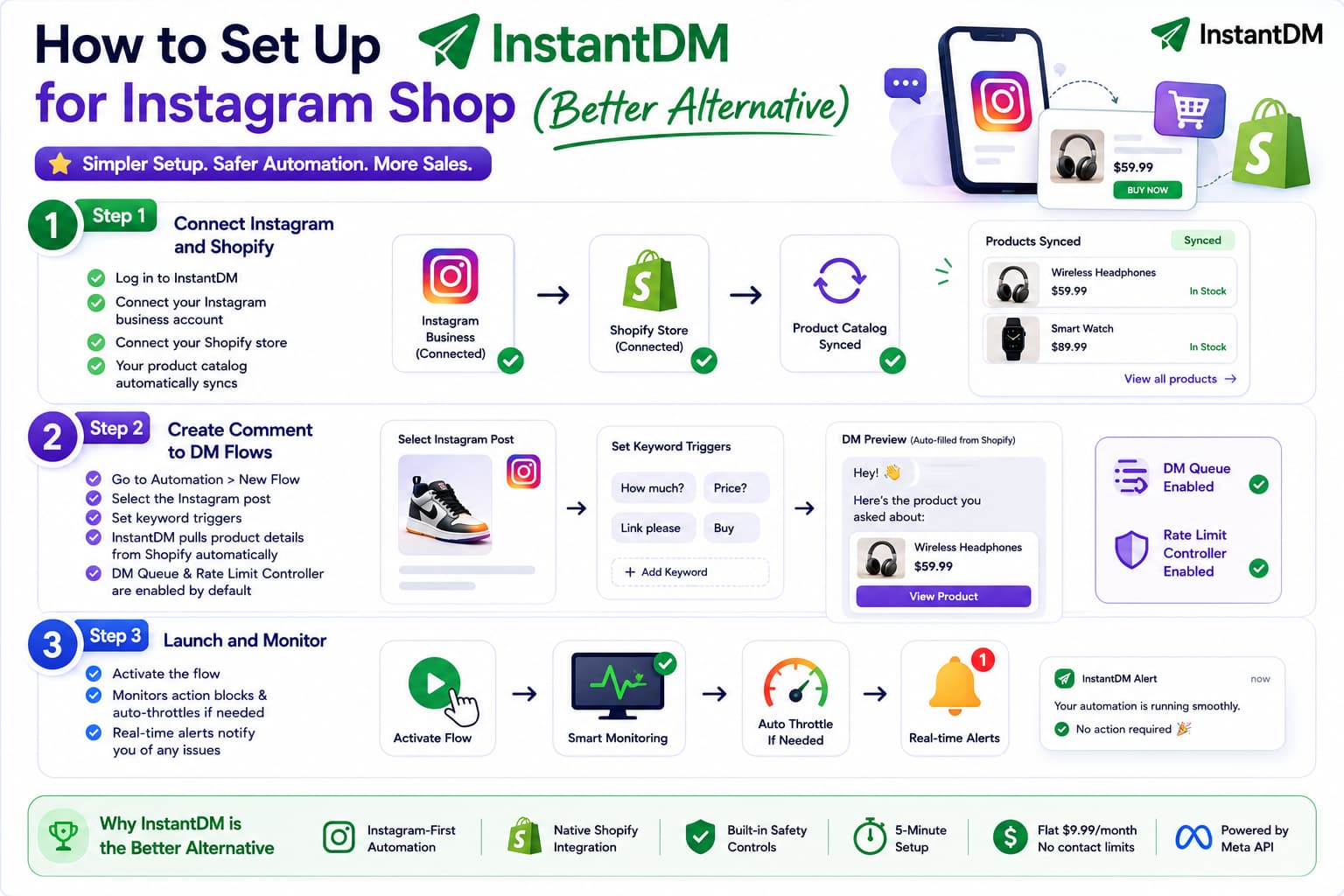 Step-by-step infographic showing how to set up InstantDM for Instagram Shop by connecting Instagram and Shopify, creating comment-to-DM automation flows, and launching with real-time monitoring, automatic product sync, built-in rate limiting, and Instagram safety controls.