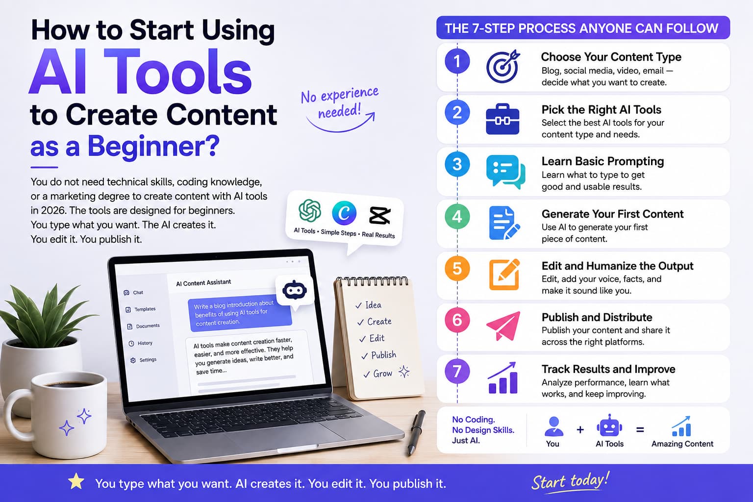 "Infographic showing a beginner's 7-step process for using AI tools to create content in 2026. The left side features a laptop displaying an AI content assistant, a notebook with the workflow 'Idea, Create, Edit, Publish, Grow,' and icons for ChatGPT, Canva, and CapCut. The right side outlines seven steps: choose a content type, pick AI tools, learn prompting, generate content, edit and humanize, publish and distribute, and track results. The design emphasizes that no coding, design skills, or prior experience are required to start creating content with AI.”